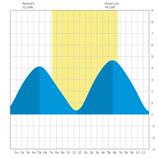 Sunny Point Army Base tide chart for Friday, October 15, 2021