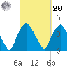 Sunny Point Army Base tide chart for Wednesday, October 20, 2021