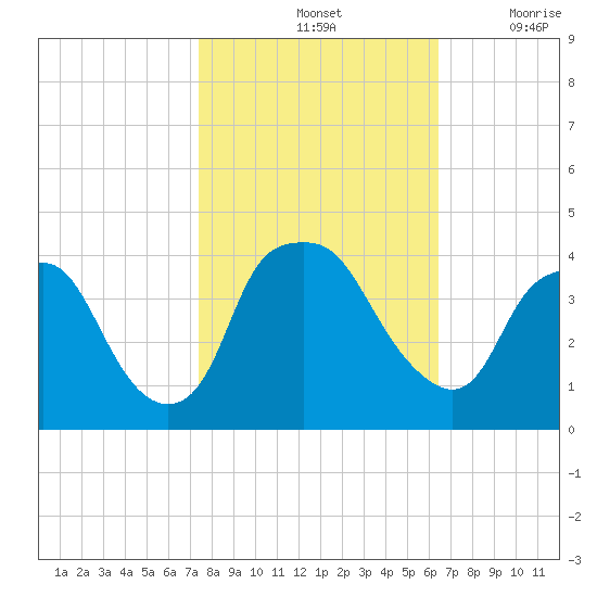 Sunny Point Army Base tide chart for Monday, October 25, 2021