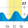 Sunny Point Army Base tide chart for Wednesday, October 27, 2021