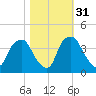 Sunny Point Army Base tide chart for Sunday, October 31, 2021