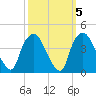 Sunny Point Army Base tide chart for Tuesday, October 5, 2021