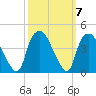 Sunny Point Army Base tide chart for Thursday, October 7, 2021