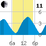 Sunny Point Army Base tide chart for Thursday, November 11, 2021