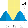 Sunny Point Army Base tide chart for Sunday, November 14, 2021