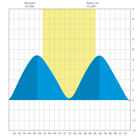 Sunny Point Army Base tide chart for Monday, November 15, 2021