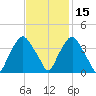 Sunny Point Army Base tide chart for Monday, November 15, 2021