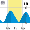 Sunny Point Army Base tide chart for Friday, November 19, 2021