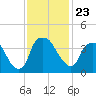 Sunny Point Army Base tide chart for Tuesday, November 23, 2021