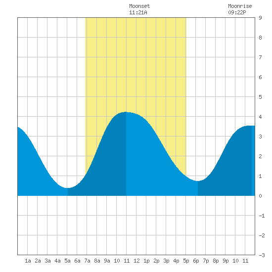 Sunny Point Army Base tide chart for Wednesday, November 24, 2021