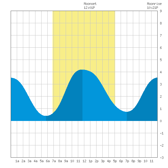 Sunny Point Army Base tide chart for Thursday, November 25, 2021