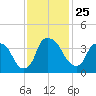 Sunny Point Army Base tide chart for Thursday, November 25, 2021