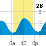 Sunny Point Army Base tide chart for Friday, November 26, 2021