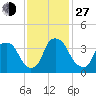 Sunny Point Army Base tide chart for Saturday, November 27, 2021