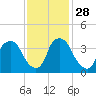 Sunny Point Army Base tide chart for Sunday, November 28, 2021