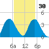 Sunny Point Army Base tide chart for Tuesday, November 30, 2021