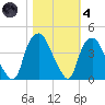 Sunny Point Army Base tide chart for Thursday, November 4, 2021