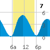 Sunny Point Army Base tide chart for Sunday, November 7, 2021