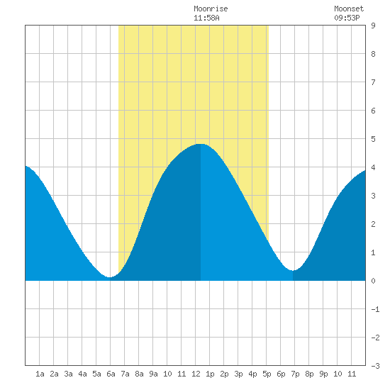Sunny Point Army Base tide chart for Tuesday, November 9, 2021