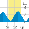 Sunny Point Army Base tide chart for Saturday, December 11, 2021
