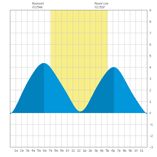 Sunny Point Army Base tide chart for Wednesday, December 15, 2021