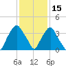 Sunny Point Army Base tide chart for Wednesday, December 15, 2021