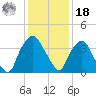 Sunny Point Army Base tide chart for Saturday, December 18, 2021