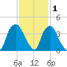 Sunny Point Army Base tide chart for Wednesday, December 1, 2021