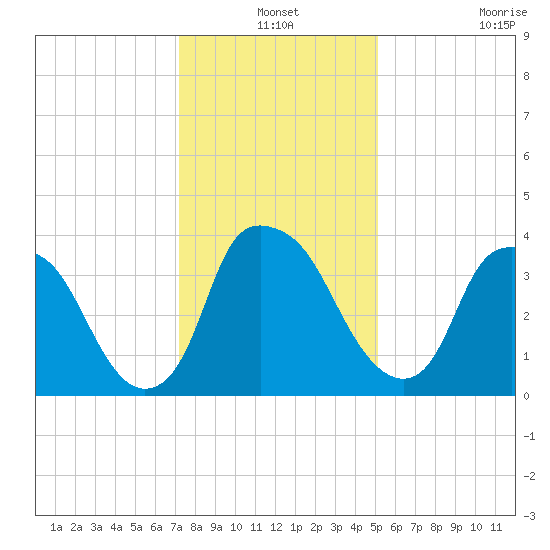 Sunny Point Army Base tide chart for Friday, December 24, 2021