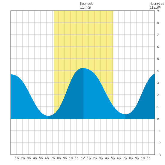 Sunny Point Army Base tide chart for Saturday, December 25, 2021