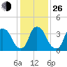Sunny Point Army Base tide chart for Sunday, December 26, 2021