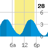 Sunny Point Army Base tide chart for Tuesday, December 28, 2021