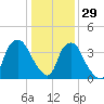 Sunny Point Army Base tide chart for Wednesday, December 29, 2021