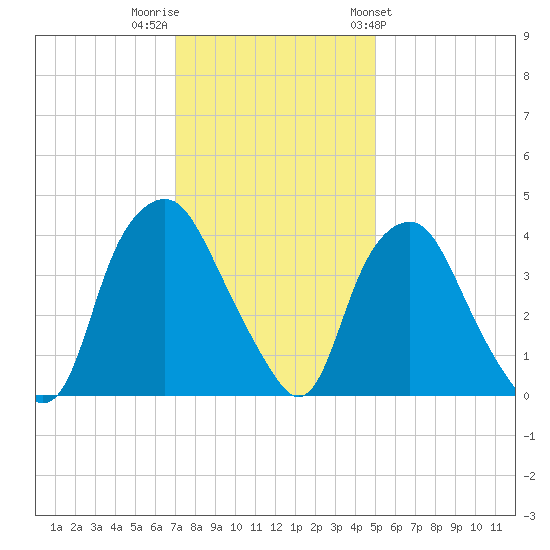 Sunny Point Army Base tide chart for Thursday, December 2, 2021