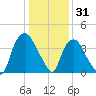 Sunny Point Army Base tide chart for Friday, December 31, 2021