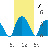 Sunny Point Army Base tide chart for Tuesday, December 7, 2021