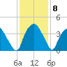 Sunny Point Army Base tide chart for Wednesday, December 8, 2021
