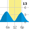 Sunny Point Army Base tide chart for Thursday, January 13, 2022