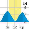 Sunny Point Army Base tide chart for Friday, January 14, 2022