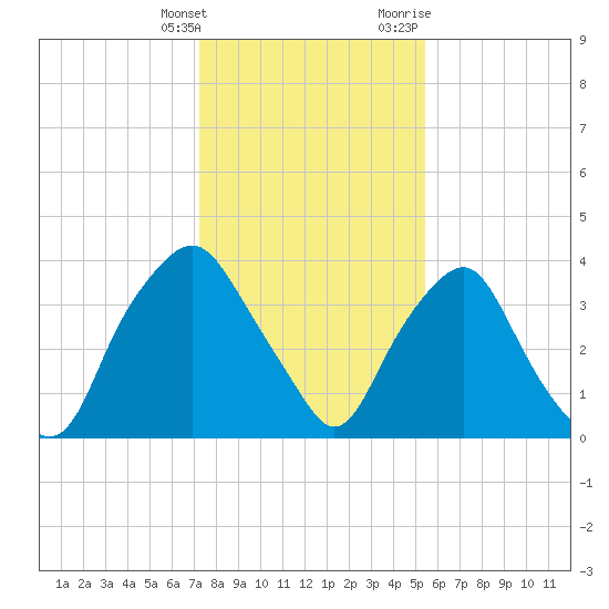 Sunny Point Army Base tide chart for Saturday, January 15, 2022