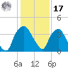 Sunny Point Army Base tide chart for Monday, January 17, 2022