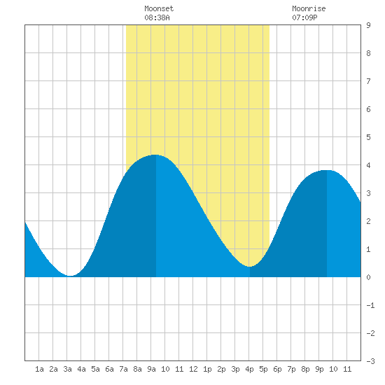 Sunny Point Army Base tide chart for Wednesday, January 19, 2022