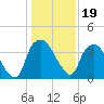 Sunny Point Army Base tide chart for Wednesday, January 19, 2022