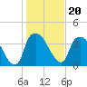 Sunny Point Army Base tide chart for Thursday, January 20, 2022