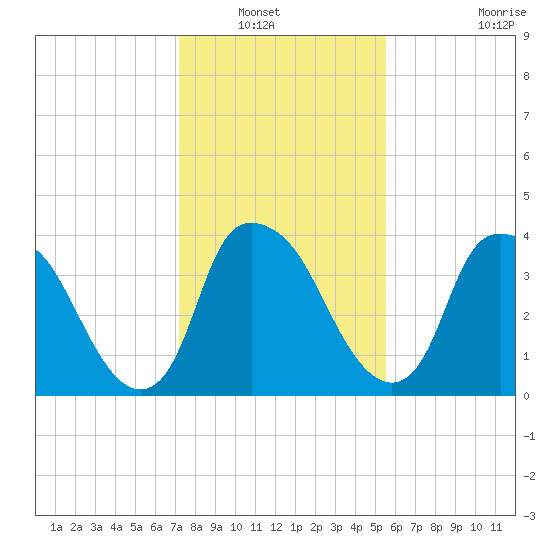 Sunny Point Army Base tide chart for Saturday, January 22, 2022
