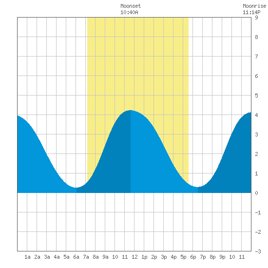 Sunny Point Army Base tide chart for Sunday, January 23, 2022
