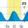 Sunny Point Army Base tide chart for Sunday, January 23, 2022