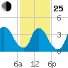 Sunny Point Army Base tide chart for Tuesday, January 25, 2022