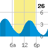 Sunny Point Army Base tide chart for Wednesday, January 26, 2022