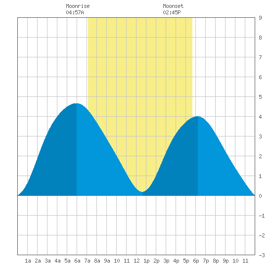 Sunny Point Army Base tide chart for Saturday, January 29, 2022